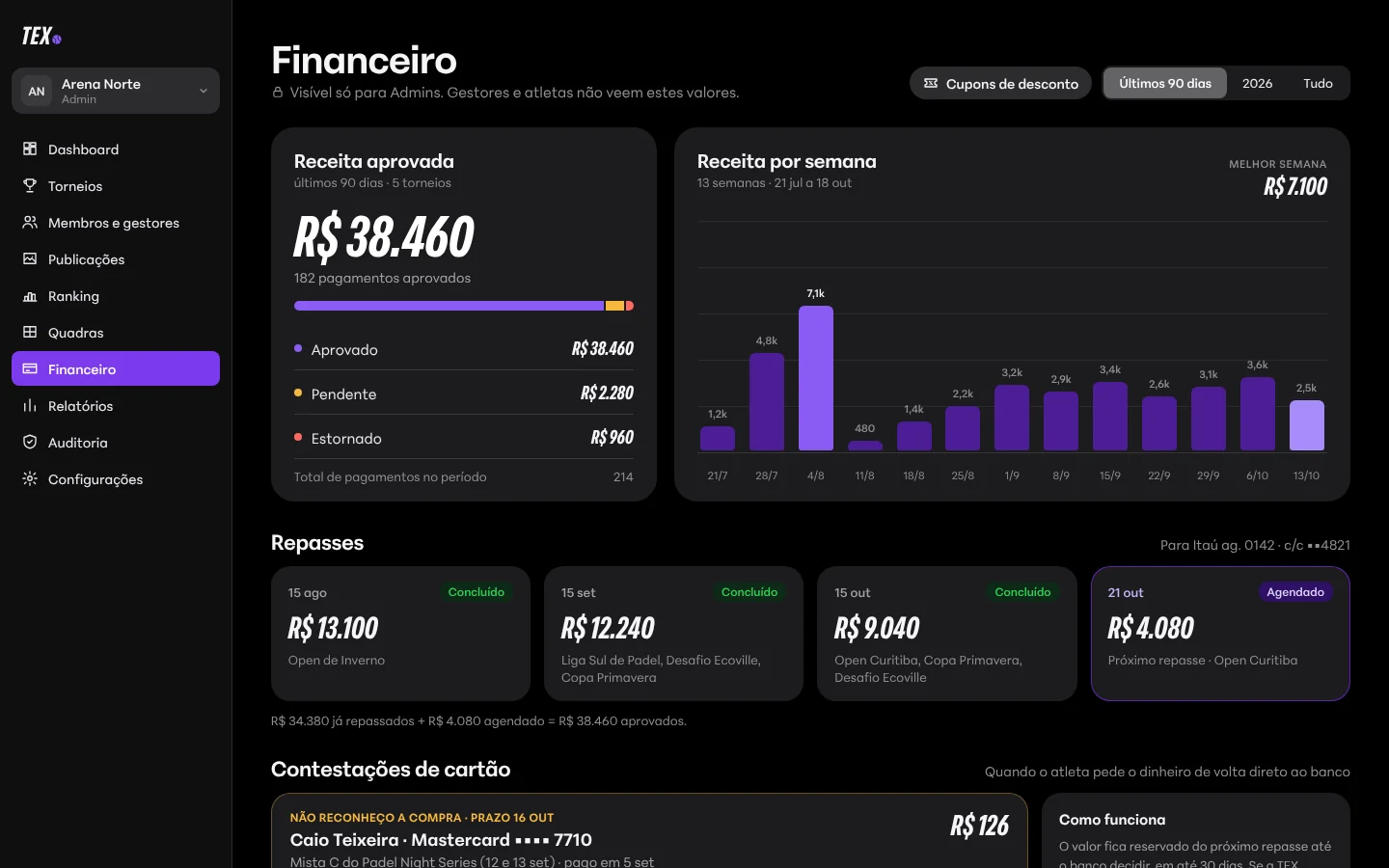 Financeiro com R$ 38.460 aprovados nos últimos 90 dias e a receita por semana